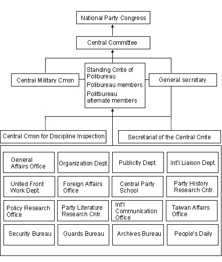 Chart of the Central Organizations of the CPC.gif
