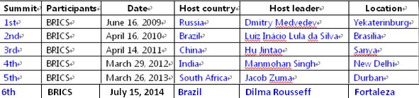Time table of the BRICS summits.jpg