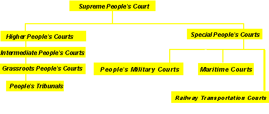 Structure of The Supreme People's Court